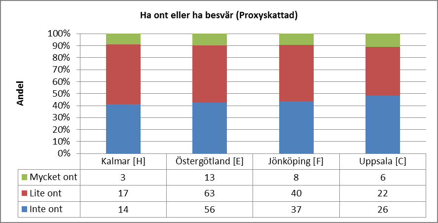 Figur 20. Föräldraskattat (proxy) hälsostatus EQ-5D-Y för barn/ungdomar med CP:), dimension 3.