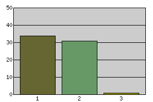 Sida 1 av 20 Vapen T4 VT-10 Sida 1 av 1 Antal besvarade enkäter: 66 1 Hur uppfattar du det totala innehållets del av HELA UTBILDNINGEN? 1 För lite 34 51.5 2 Lagom 31 47.0 3 För mycket 1 1.