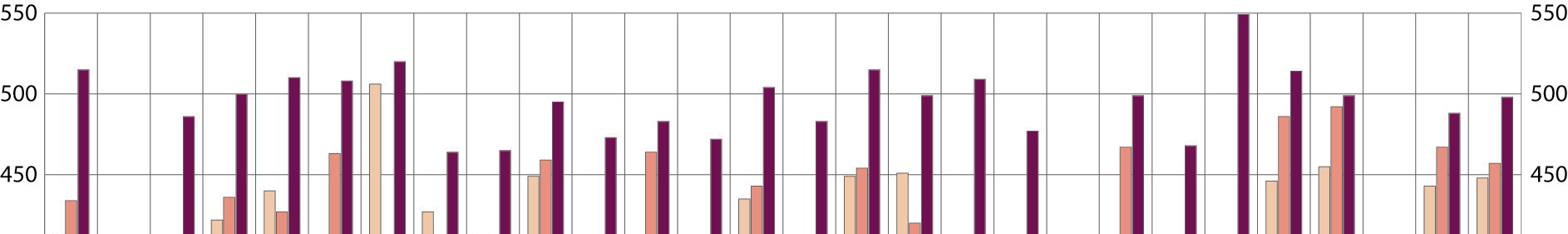 Figur 3 Skillnader mellan elevernas resultat i läsning, uppdelat efter invandrarstatus och land (Prestation på läseskalan medelresultat) Förstagenerationselever Andragenerationselever Uppgiftskälla: