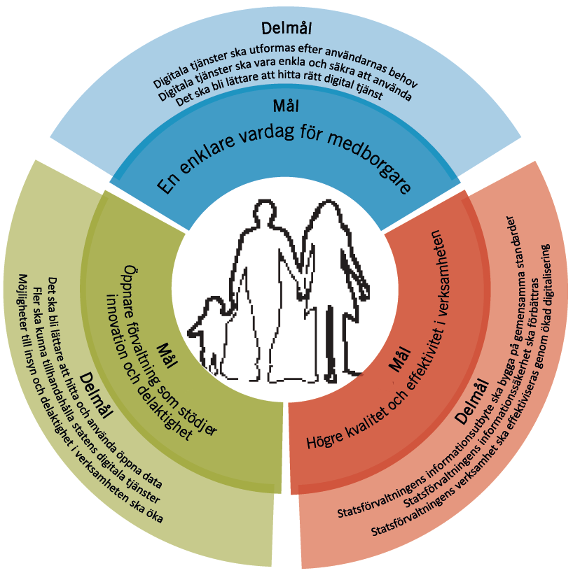 Regerings e-förvaltningsstrategi Med medborgaren i