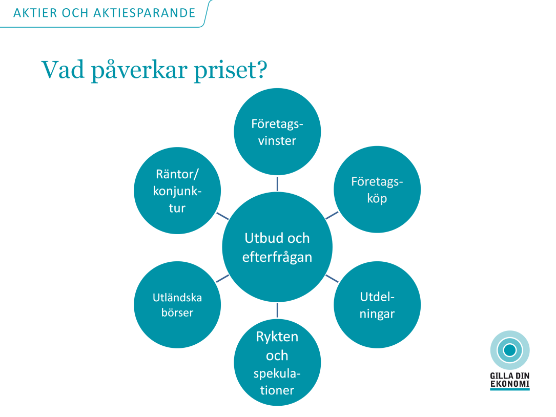 Utbud och efterfrågan Som med all annan handel är det utbud och efterfrågan som styr vad priset/kursen blir.