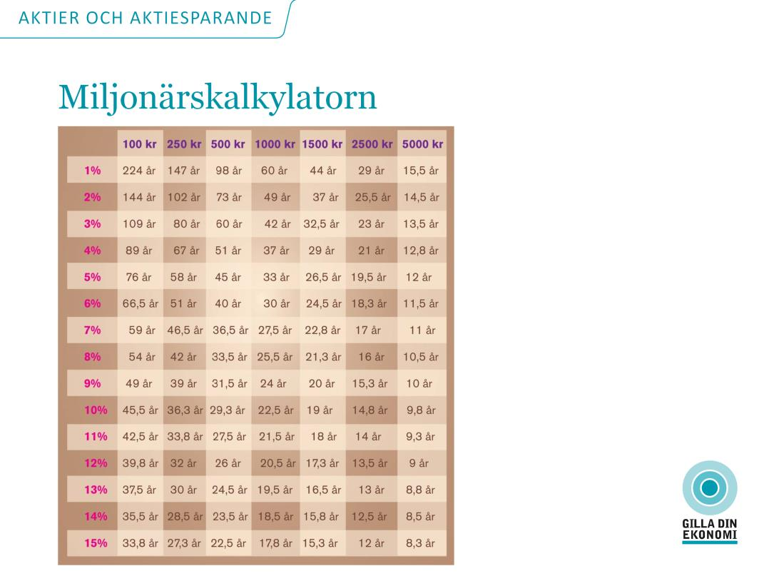Tabellen visar hur lång tid det skulle ta att bli miljonär, dvs tjäna ihop en miljon, beroende på hur mycket man sparade varje månad samt till vilken årlig ränta/avkastning.