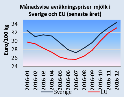 vecka 2016. Det genomsnittliga priset i Sverige låg över 17 kr/kg från början av april till december 2016.