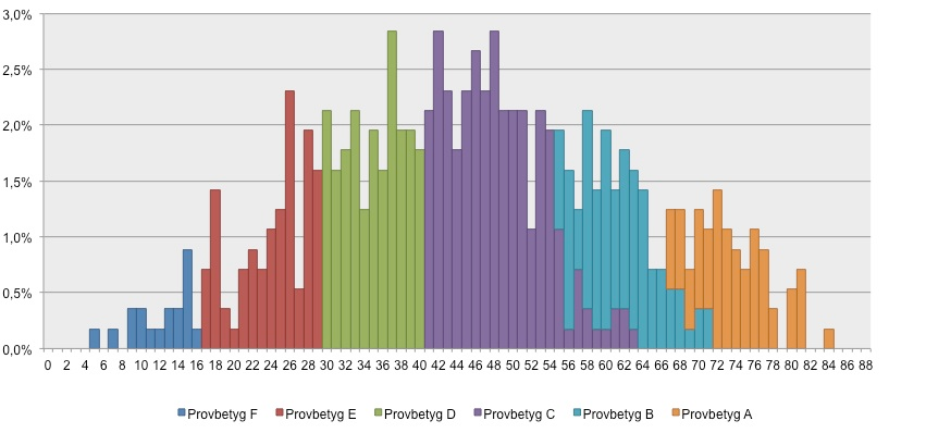 Det översta diagrammet visar fördelningen i kurs 1a, det andra visar