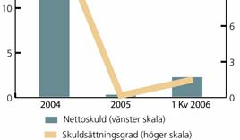 Koncernens nettoskuld Koncernens nettoskuld uppgick vid rapportperiodens utgång till 2.193 Mkr att jämföra med 223 Mkr vid utgången av 2005. Utdelning om 2.