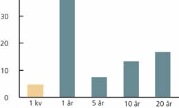 I finansiellt netto ingår ränteintäkter om 104 (113) Mkr och räntekostnader om -473 (-253) Mkr. I räntekostnader ingår en engångseffekt för återköp av publika obligationer om -170 Mkr.