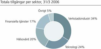 Koncernens utveckling Investors starka utveckling fortsatte under det första kvartalet 2006 med ett positivt resultat (inklusive orealiserade värdeuppgångar) om 15,4 Mdr kronor.