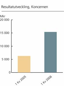 Resultatutveckling Koncernens resultat under årets första kvartal uppgick till 15.380 (6.173) Mkr. Det positiva resultatet förklaras av orealiserad värdetillväxt inom Kärninvesteringar.