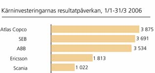 Kärninvesteringar Affärsområdet Kärninvesteringar påverkade resultatet positivt under årets första kvartal. Kärninvesteringarnas sammanlagda resultatpåverkan uppgick till 16,3 Mdr kronor.