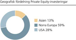 Private Equity-investeringar Under första kvartalet uppvisade affärsområdet en resultatpåverkan om totalt -0,3 Mdr kronor.