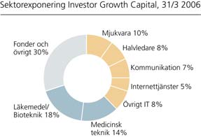 Private Equity-investeringar 10 största noterade 1) Marknads -värde 2) (Mkr) 31/3 2006 Marknadsvärde 2) (Mkr) 31/12 2005 Sektor Ägarandel (%) Kursutveckling (%) 2006 ISTA H 11-1 145 150 Kyphon H 1-9