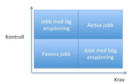 Många yrken som har skiftarbete har också hög