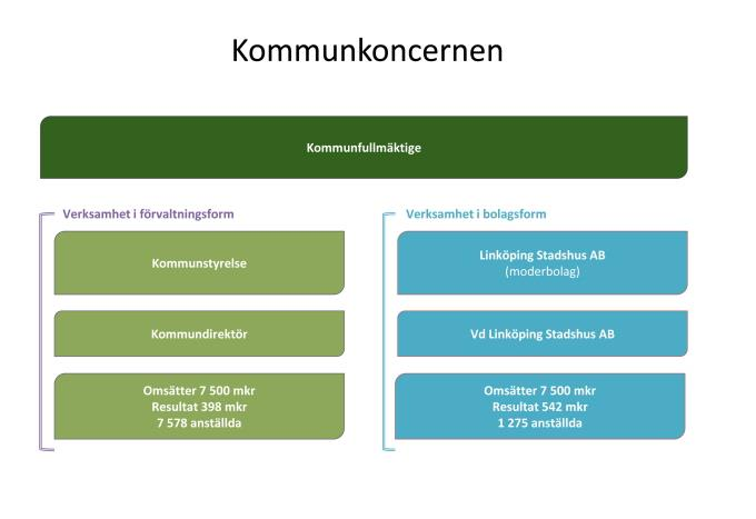 Linköpings upplägg Linköping kommun Äger 1% (från Nulink/kommunens hemsida) Äger 1% Nulink tjänster: Etableringsservice Rådgivning & lotsning Företagarservice Universitetssamverkan Utbildningar