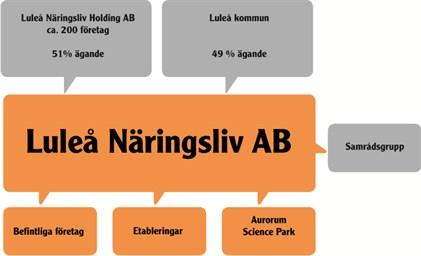 Vi ägs av näringslivet och kommunen Luleå Näringsliv ägs av näringslivet i Luleå och Luleå kommun.