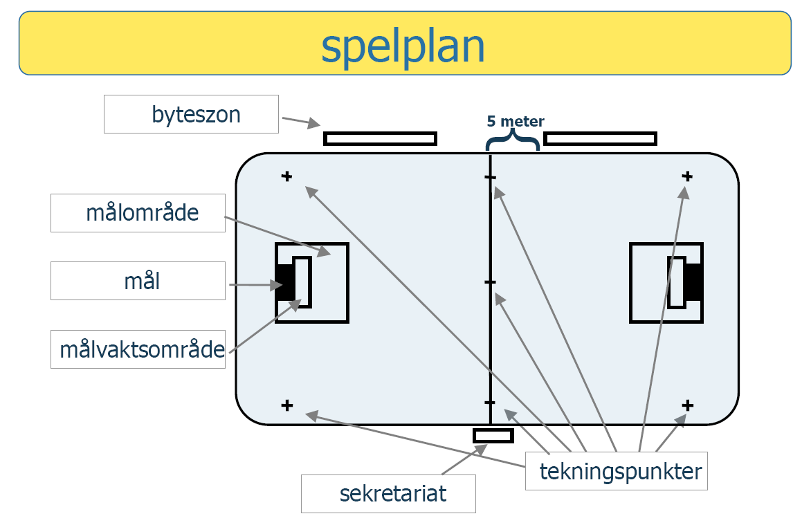 Matchstraff 1,2 och 3 Matchstraff är ytterst ovanligt på denna nivå men nyttigt att ha vetskapen om. Matchstraff 1: Du är avstängd matchen du spelar och får spela nästa match.