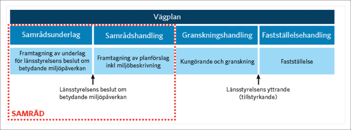 1. Beskrivning av projektet 1.1. Planläggningsprocessen Ett vägprojekt ska planeras enligt en särskild planläggningsprocess som styrs av lagar och som slutligen leder fram till en vägplan.