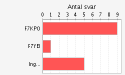 svarsfrekvens thoso49 Medelvärde sammanfattningsbetyg 3.3 Gå till enkät nummer av 5 Utför 32% (5 / 47) 3.