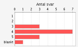 Page 2 of 7 5 7 47% blankt Kursens innehåll har bidragit till uppnåendet av kursens mål. / The course content has contributed to the achievement of the course objectives.