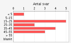 Page 3 of 7 5-5 5-25 5 33% 25-35 2 3% 35-45 45-55 3 20% >