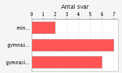 8 53% 5 Vilka är dina högsta förkunskaper i matematik?