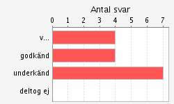 natur/teknisk gymnasie, lägre än natur/teknisk Vilket blev