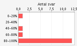 2 3% 7 47% 6 40% väl godkänd godkänd underkänd 7 47%