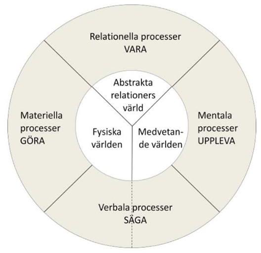 Det finns olika typer av processer. Hallesson beskriver en uppdelning mellan processer efter huruvida något utförs eller händer, uppfattas, sägs eller är (2011:42).