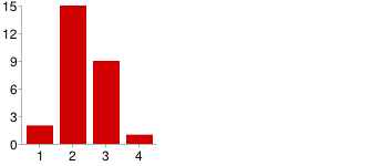 undvika negativ feedback (se diagram 10 och 11). Diagram 10 och 11.