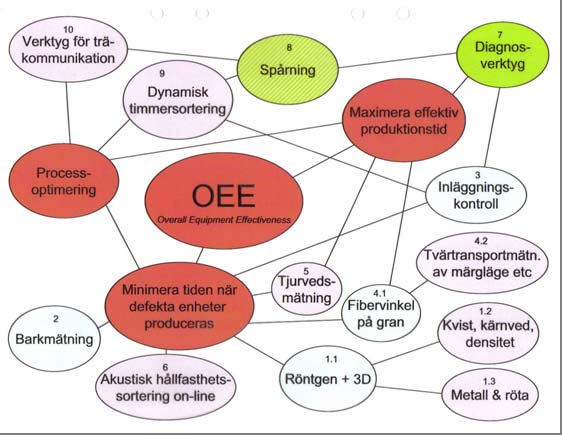 Prioriterat område Mätteknik och processtyrning för kundorderstyrd produktion i sågverk Projekten bedrivs i denna