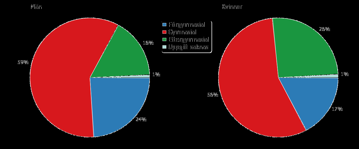 Utbildningsnivå efter kön, befolkning 20-64 år, 2011 Diagram 10: Utbildningsnivån för män 20-64 år Utbildningsnivån för kvinnor 20-64 år Utbildningsnivån skiljer sig mellan könen.