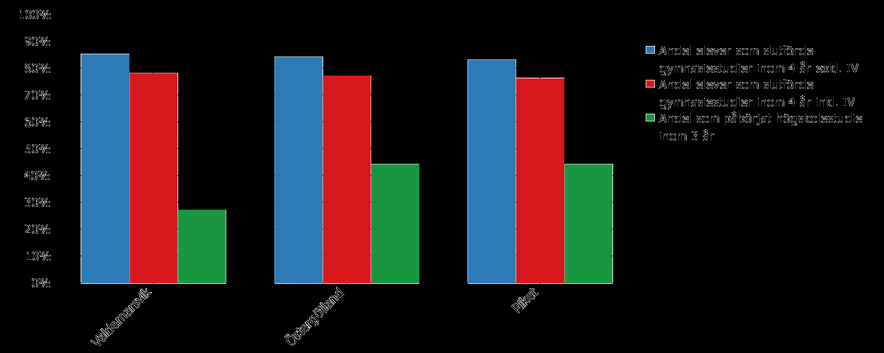 Resultat från gymnasieskola, elever bosatta i kommunen, 2011 Diagram 14: Resultat från gymnasieskola för elever folkbokförda i Valdemarsviks kommun Andelen som slutförde sina studier i gymnasieskolan
