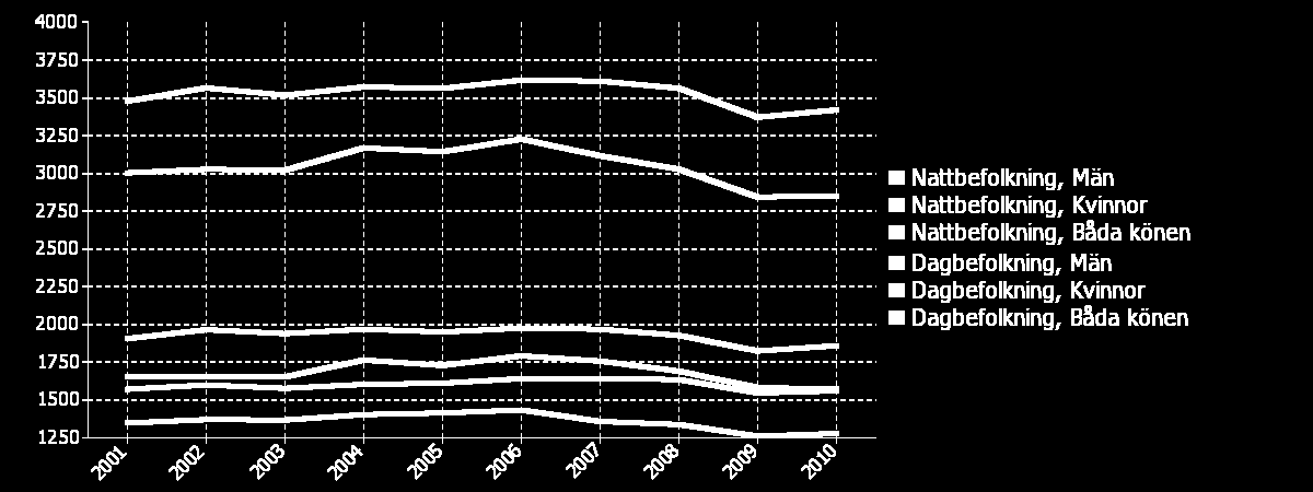 Sysselsättning Antal sysselsatta Diagrammet nedan visar antal sysselsatta i kommunen, uppdelat på s k dag- och nattbefolkning.