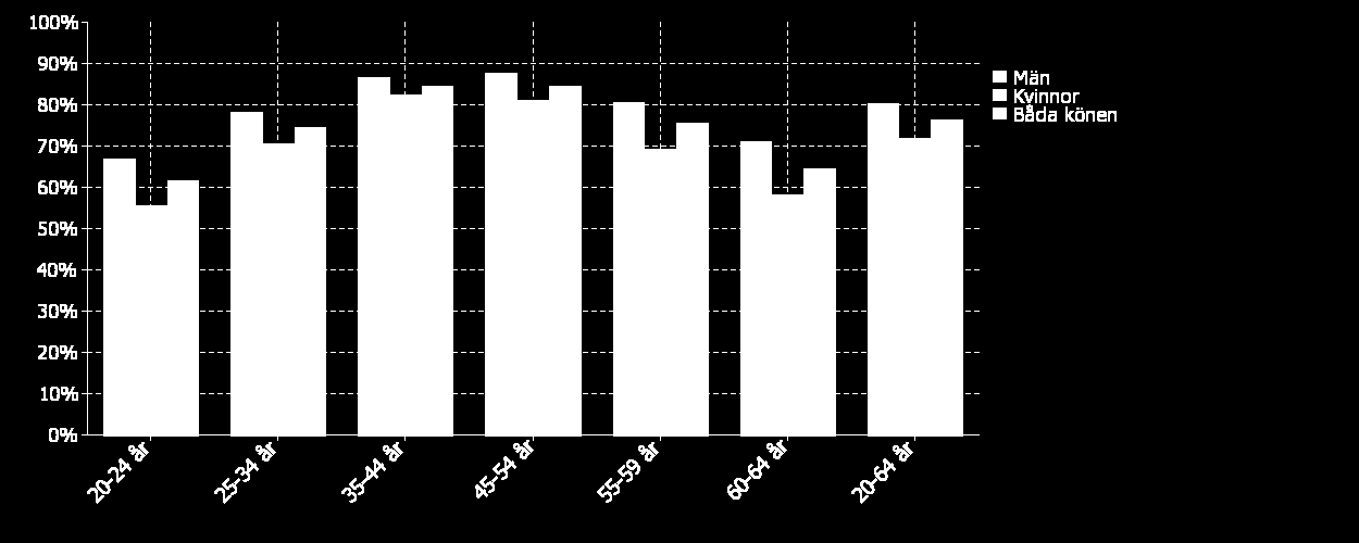 Sysselsättningsgrad efter kön och ålder, 2010 Diagram 17: Sysselsättningsgrad efter kön och ålder 2010 Diagrammet visar sysselsättningsgraden för olika åldersgrupper mellan 20-64 år.