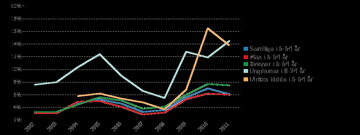 Icke sysselsatta och försörjningsstödsmottagare Arbetslöshet i kommunen Diagram 19: Arbetslösheten bland olika grupper i kommunen 2002-2011 Den kraftiga ökningen av arbetslösheten för utrikes födda