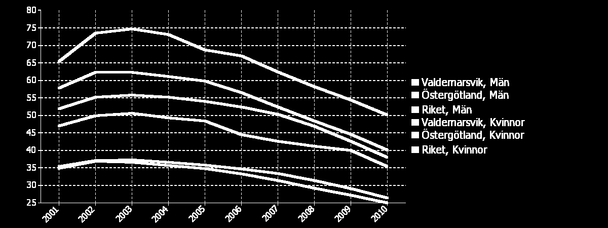 Ohälsotalet i kommunen, personer 20-64 år Diagram 20: Ohälsotalets utveckling bland kvinnor och män under 2001-2010 Ohälsotalet beräknas genom att summan av dagar med utbetald sjukpenning,