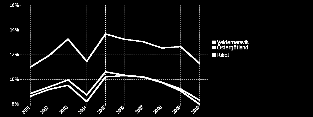 Andel av befolkningen 20-64 år som är förtidspensionerade Diagram 21: Andel med sjuk- och aktivitetsersättning (fd förtidspension) 2001-2010, procent av 20-64 år År 2003 ersattes de tidigare