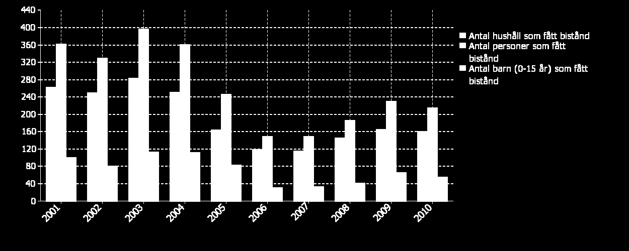 Andelen av befolkningen 20-64 år med sjuk- och aktivitetsersättning är mycket högre i Valdemarsvik än i Östergötland och riket.