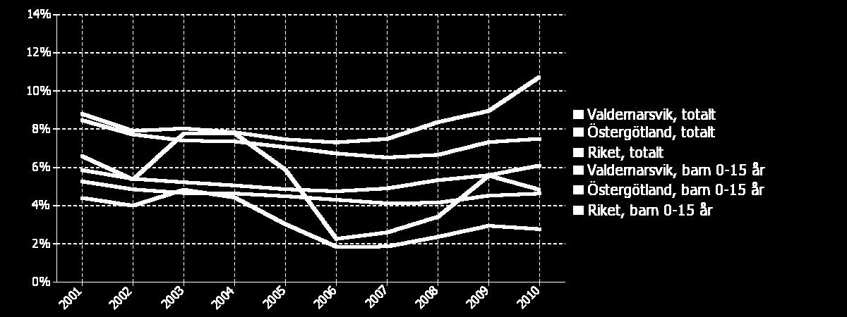 Andel av befolkningen som har fått ekonomiskt bistånd Diagram 23: Andel av befolkningen med ekonomiskt bistånd 2001-2010 Andelen av befolkningen som någon gång fått ekonomiskt bistånd ligger idag på