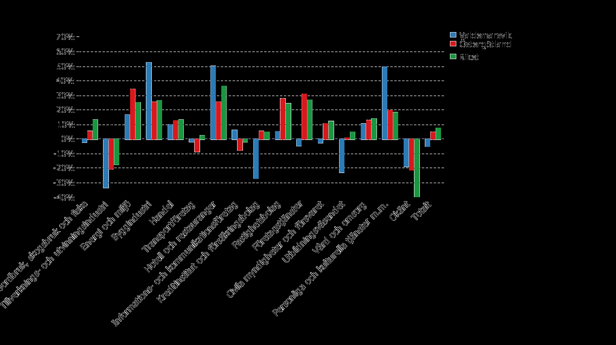 Förändring av sysselsatt dagbefolkning de senaste 10 åren efter näringsgren, 2010 Diagram 25: Förändringar i andelen sysselsatta i olika branscher de senaste 10 åren Diagrammet visar förändringen i