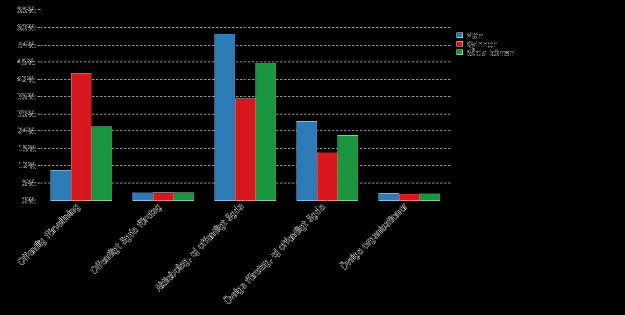Sysselsatt dagbefolkning fördelad på sektorer efter kön, 2010 Diagram 26: Andelen sysselsatta kvinnor och män i Valdemarsvik efter olika sektorer 2010 Valdemarsviks sysselsatta är i huvudsak