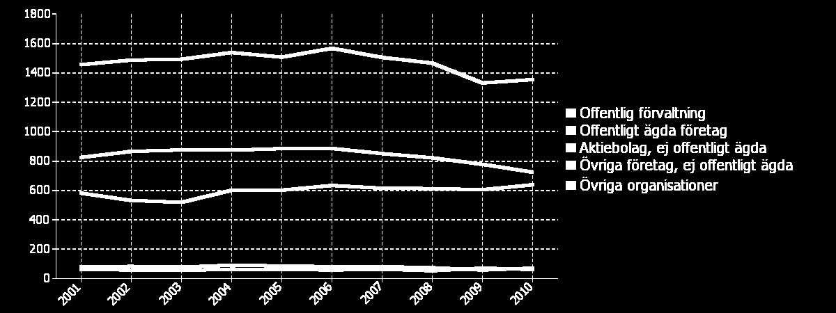 Sysselsatt dagbefolkning efter sektor Diagram 27: Utvecklingen av antalet sysselsatta i näringssektorerna 2001-2010 En tydlig trend i Valdemarsvik är minskningen inom den offentliga förvaltningen.