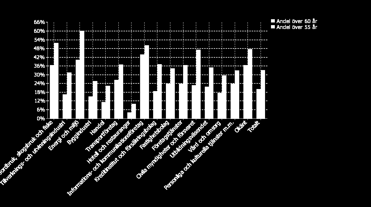 Pensionsavgångar i kommunen inom 5 och 10 år efter näringsgren, andel av de sysselsatt i respektive näringsgren som går i pension, 2010 Diagram 28: Kommande pensionsavgångar, andel av de sysselsatta