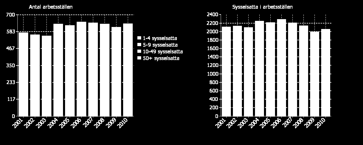 Antal arbetsställen i företag och sysselsatta i dem efter arbetsställenas storleksklass Diagram 31: Antal arbetsställen efter storleksklass samt sysselsatta i dem 2001-2010 Diagrammet visar antal