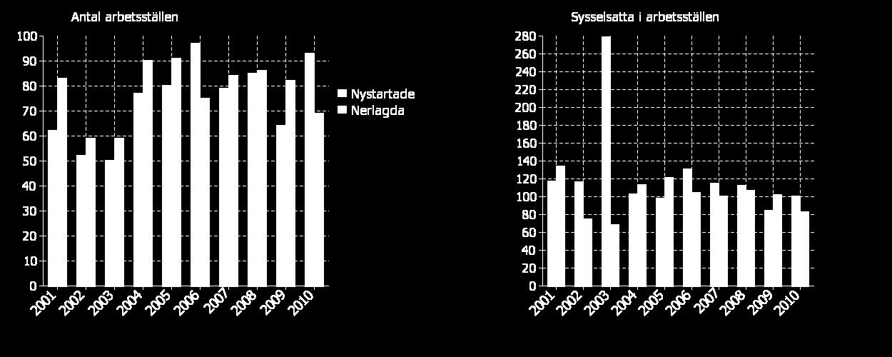 Valdemarsvik har idag en ganska varierad sammansättning av antalet sysselsatta på både stora och små arbetsställen. Det här varierar stort mellan olika kommuner i Östergötland.