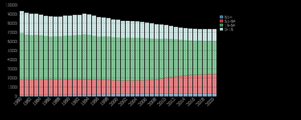 Befolkningsutveckling och framskrivning efter åldersklasser Diagram 5: Befolkningen i olika åldersklasser 1980-2011 samt framskrivning till 2020 Diagrammet visar befolkningsutvecklingen från 1980
