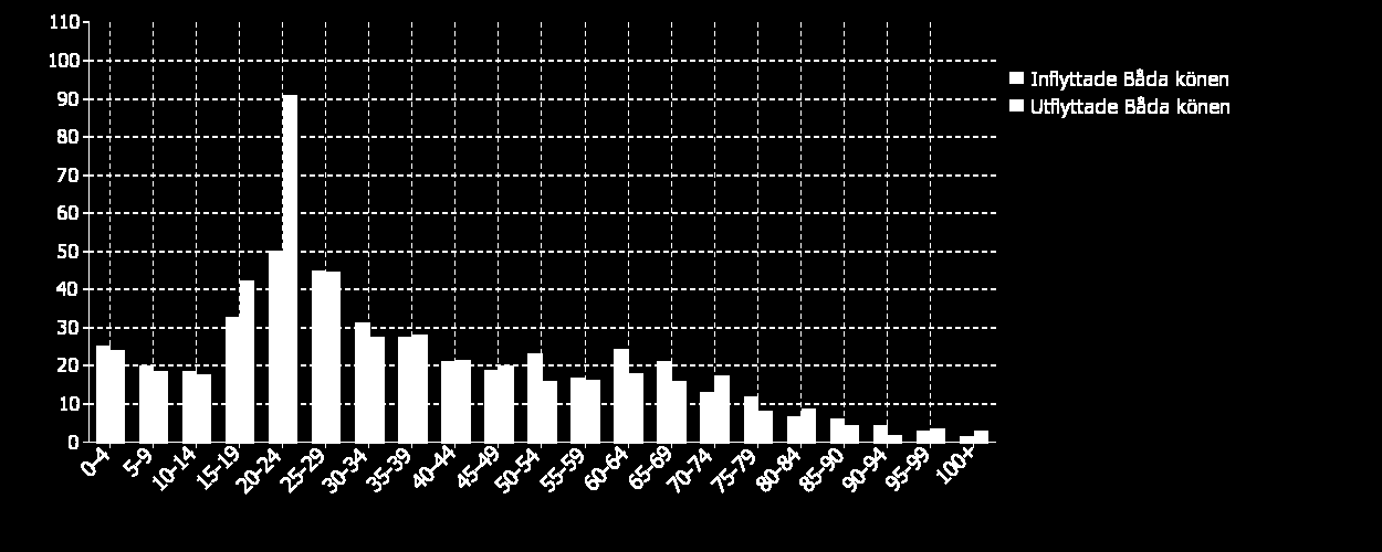 In- och utflyttare till kommunen efter ålder och kön, genomsnitt per år de senaste fem åren, 2011 Diagram 7: Genomsnittligt antal flyttare i olika åldersgrupper 2007-2011 Kommunen har ett stort