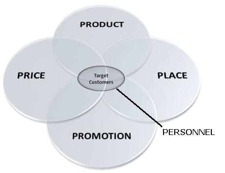 3.2 5 P-modell Denna modell beskriver de olika konkurrensmedel ett företag använder sig av i sin marknadsföring.