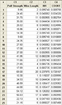 Jämför leverage-värdet med 2*p/n = 2*2/2 =.1, och Cooks avstånd med 1. Högt leverage-värde. Under Storage i Stat Regression Enkel linjär regression Regression Analysis: versus =.11 + 2.