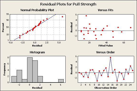 Regression Analysis: Pull Strengt versus Cent Wire Le; Cent Wire Le = 27.3 + 2.7 Cent +.9 Cent sq Predictor Coef SE Coef T P VIF Constant 27.3312.7371 37.8. Cent 2.78.19 2.12. 1.237 Cent sq.9.1871 3.