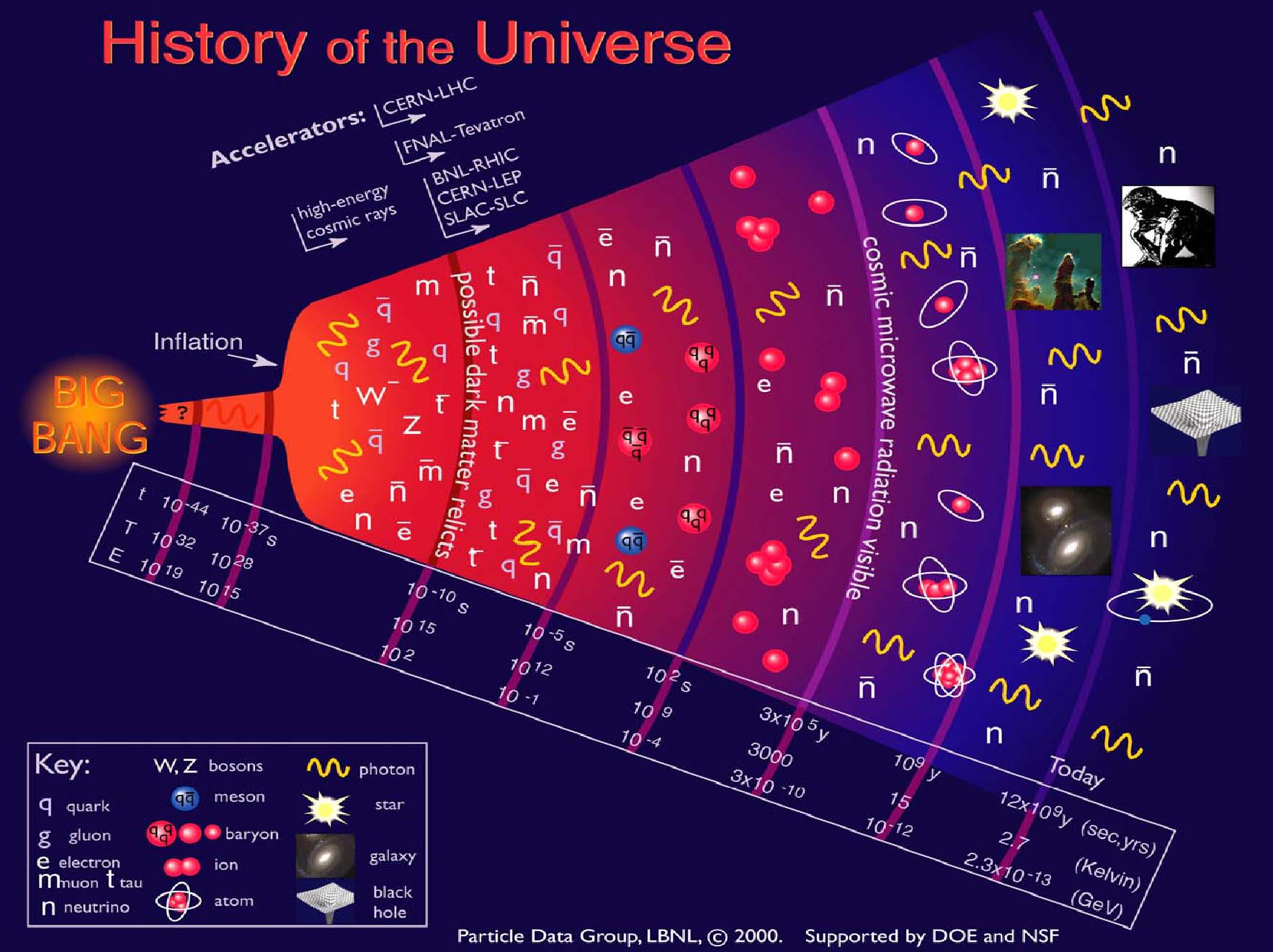 Kosmologi: Universums uppkomst. Big Bang.